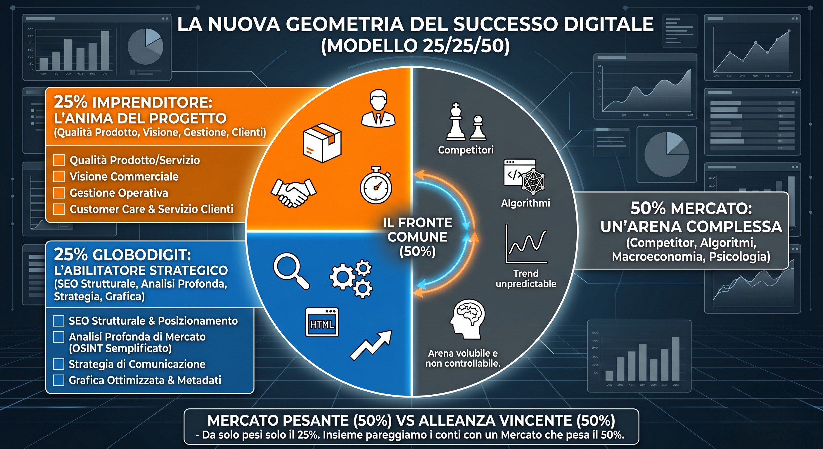 La Nuova Geometria del Successo Digitale 25/25/50 — Imprenditore, Globodigit, Mercato