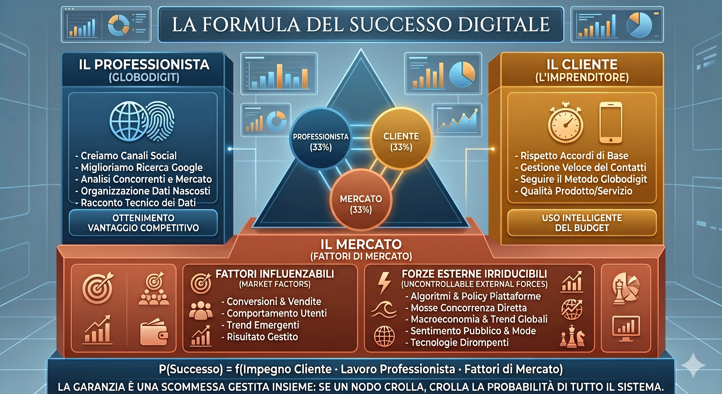 La Formula del Successo Digitale Globodigit 33/33/33 — Professionista, Cliente, Mercato